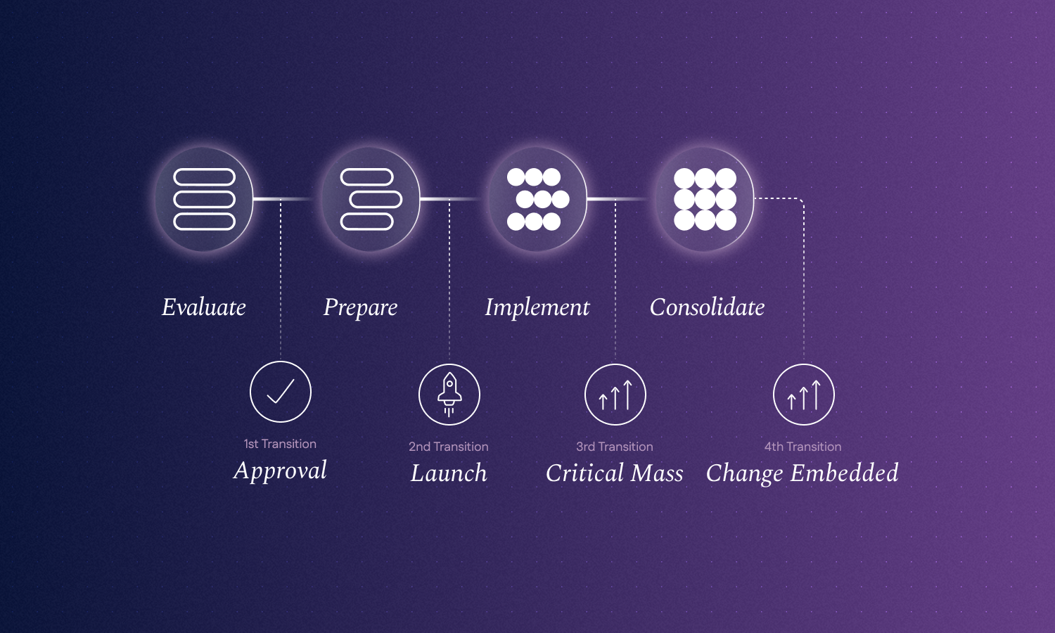 EPIC Change and Transformation™